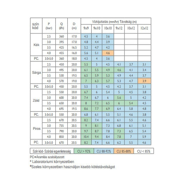 Super10 PC nyomáskompenzált szórófej 450 l/h 24° Sárga fúvókával