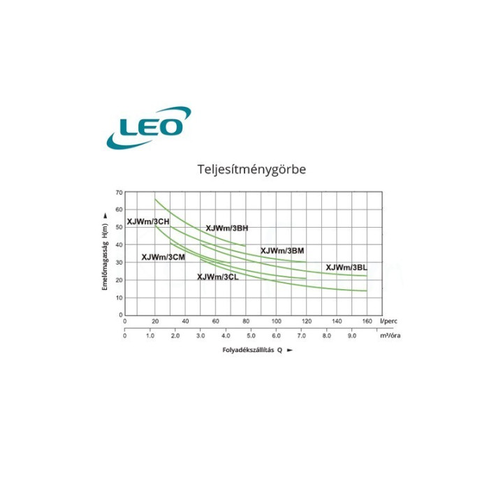 Leo XJWm 3Bm - 140/60 önfelszívós szivattyú