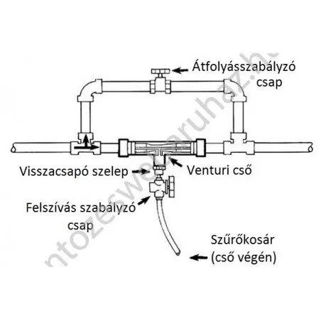 Prémium Venturi felszívó 1" , 105-220l/h szűrővel szab.nélkül(PP)