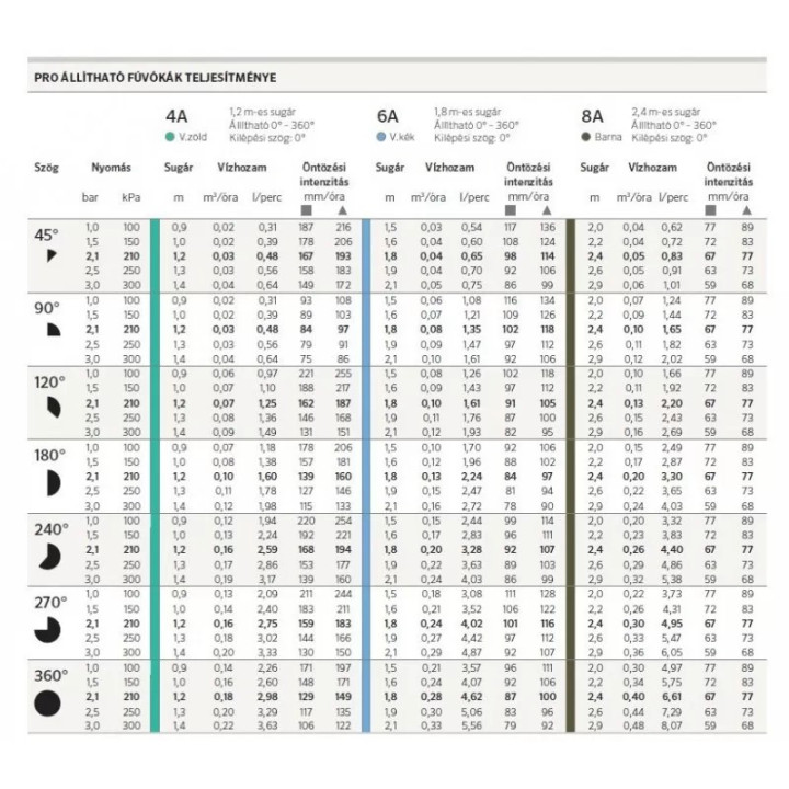 Hunter Pro 6A, 0-360, R:1,8m állítható fúvóka